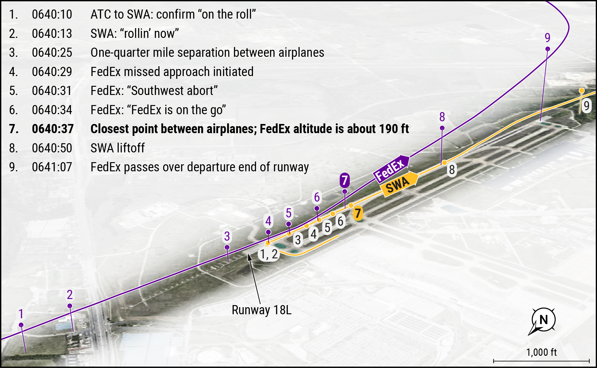 ​​Ground a​​​​​​​nd flight tracks for FedEx and Southwest Airlines airplanes. NTSB Graphic.​​​