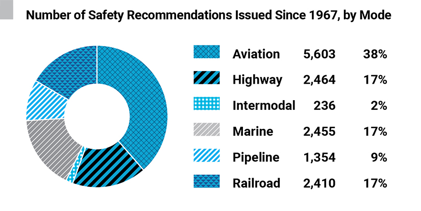 Number of Safety Recommendations Issued Since 1967, by Mode